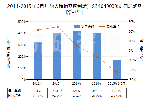 2011-2015年6月其他人造蠟及調(diào)制蠟(HS34049000)進口總額及增速統(tǒng)計 2011-2015年6月其他人造蠟及調(diào)制蠟(HS34049000)進口總額及增速統(tǒng)計